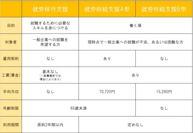 就労継続支援A型・B型と就労移行支援の違いって何?? ハピネスジョブセンター 就労継続支援A型・B型と就労移行支援の違いって何?? ハピネスジョブセンター